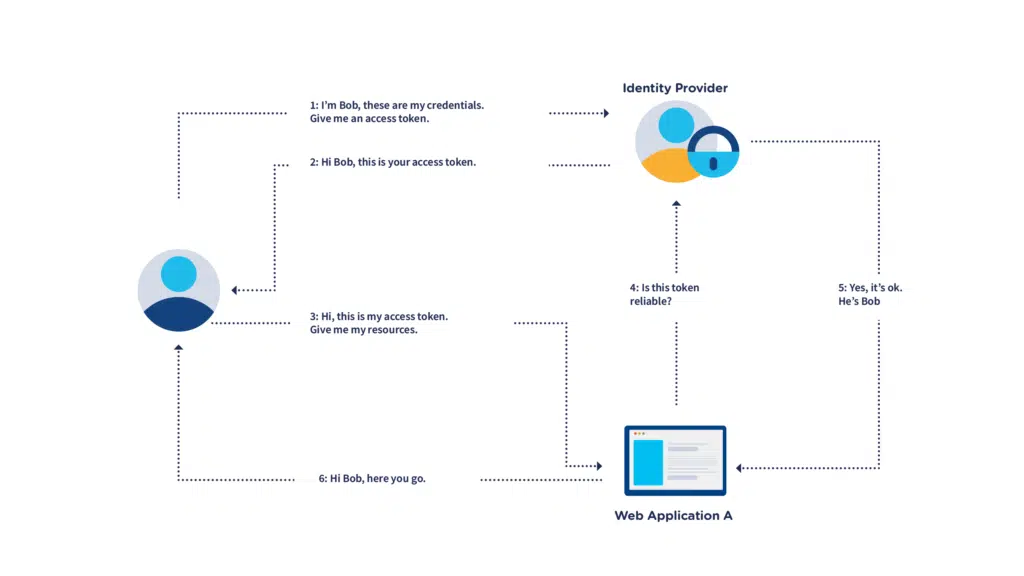 Webex Single Sign-On for Imagicle apps. Simplified access, increased security.