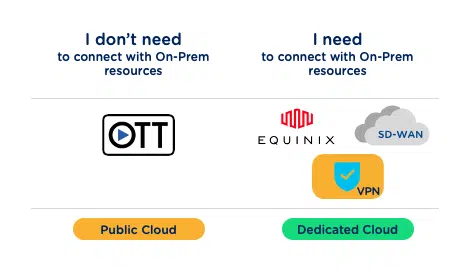 Cloud or Dedicated Cloud. What’s best?