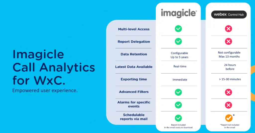 50+ reports for your Webex Calling traffic: introducing Call Analytics for Multi-Tenant