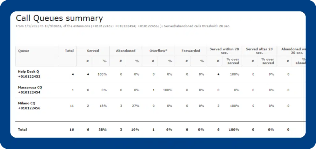 New Customer Service Analytics for Webex Calling Multi-Tenant.