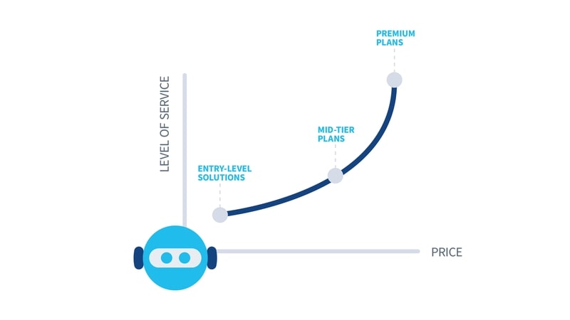 AI Virtual Receptionist type of plans you can usually purchase